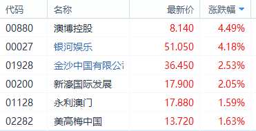 博彩股午后集體沖高 銀河娛樂升約5%