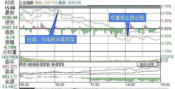 上證綜指分時走勢圖