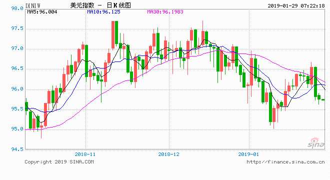 美联储将在本周举行2019年首次政策会议，市场普遍预期美联储将按兵不动，但是否会释放提前结束缩表的信号备受关注。