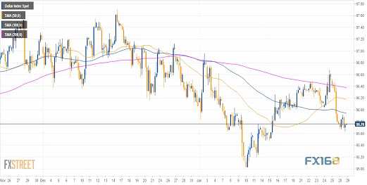 （美元指数日线图 来源：FXStreet、）