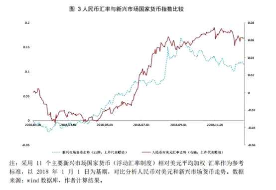 中国跨境资本流出压力显着下降。2018年1-11月，中国银行结售汇逆差从去年同期1200亿美元收窄至489亿美元。从全球资金流向数据来看，根据EPFR数据库，1-12月流入发达经济体的股票基金资金净流量和债券基金资金净流量分别为187亿美元和13亿美元。1-12月流入新兴市场国家的股票基金资金净流量和债券基金资金净流量分别为544亿美元和-85亿美元。10月份是全球跨境资本流动的拐点，10月初，美联储主席提出“美国利率水平距离中性利率还有一段长路”的论断，美股开始持续调整，跨境资本从发达经济体流向新兴经济体。