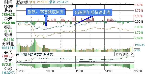 上證綜指分時走勢圖