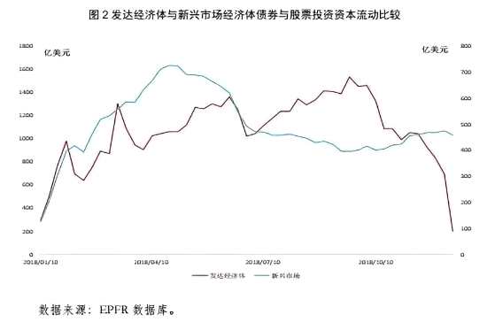 中国跨境资本流出压力显着下降。2018年1-11月，中国银行结售汇逆差从去年同期1200亿美元收窄至489亿美元。从全球资金流向数据来看，根据EPFR数据库，1-12月流入发达经济体的股票基金资金净流量和债券基金资金净流量分别为187亿美元和13亿美元。1-12月流入新兴市场国家的股票基金资金净流量和债券基金资金净流量分别为544亿美元和-85亿美元。10月份是全球跨境资本流动的拐点，10月初，美联储主席提出“美国利率水平距离中性利率还有一段长路”的论断，美股开始持续调整，跨境资本从发达经济体流向新兴经济体。