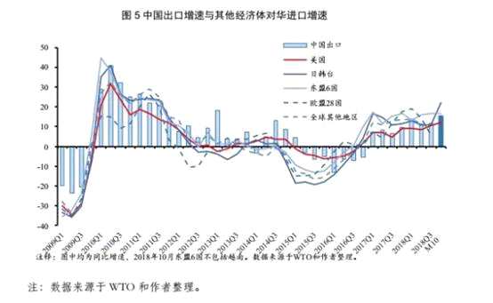 中国跨境资本流出压力显着下降。2018年1-11月，中国银行结售汇逆差从去年同期1200亿美元收窄至489亿美元。从全球资金流向数据来看，根据EPFR数据库，1-12月流入发达经济体的股票基金资金净流量和债券基金资金净流量分别为187亿美元和13亿美元。1-12月流入新兴市场国家的股票基金资金净流量和债券基金资金净流量分别为544亿美元和-85亿美元。10月份是全球跨境资本流动的拐点，10月初，美联储主席提出“美国利率水平距离中性利率还有一段长路”的论断，美股开始持续调整，跨境资本从发达经济体流向新兴经济体。