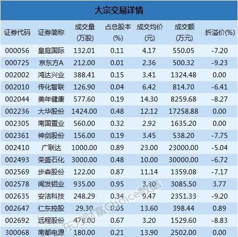 大宗交易解读:荣盛石化3亿成交 新安股份10.97%折价成交