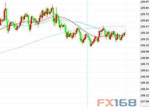 美元/日元小时线图 来源：