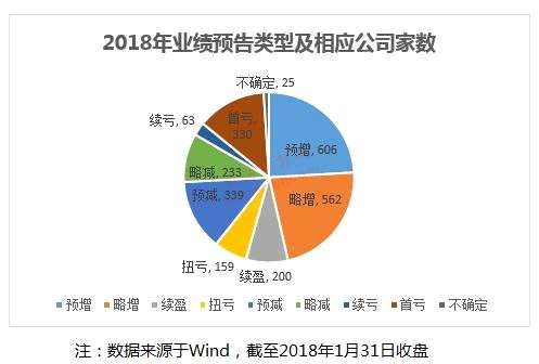 巨幅預(yù)虧天雷滾滾？A股整體情況不悲觀，業(yè)績?cè)鲩L個(gè)股占更多（名單）