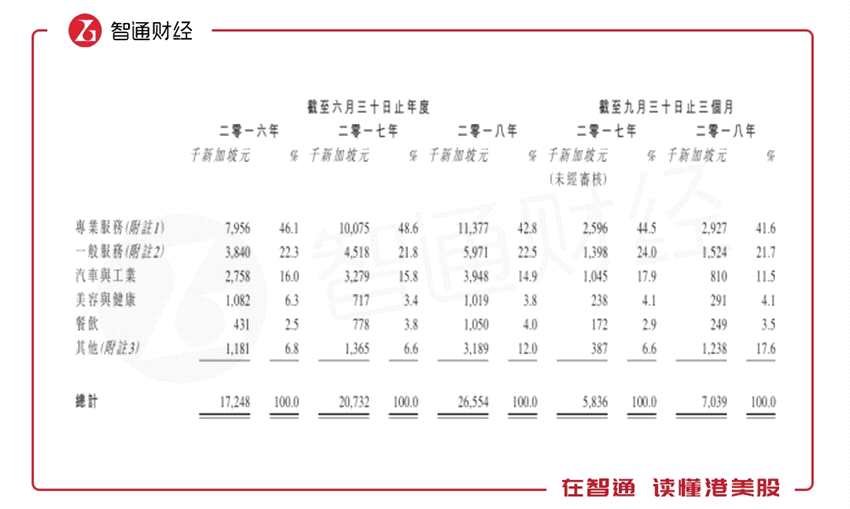 截至2016-2018財(cái)年及2019財(cái)年3個(gè)月，來(lái)自專(zhuān)業(yè)服務(wù)領(lǐng)域客戶(hù)的收入分別占其總收入約46.1%、48.6%、42.8%及41.6%。在該行業(yè)領(lǐng)域中，來(lái)自醫(yī)療行業(yè)的收入占最大比重，同期分別在專(zhuān)業(yè)服務(wù)行業(yè)收入占比約90.3%、84.8%、88.0%及91.1%。