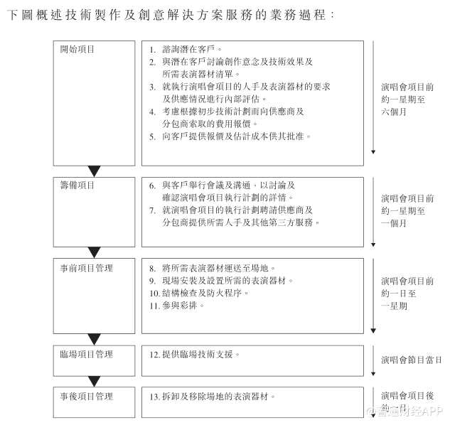 ii)從事演唱會(huì)籌辦業(yè)務(wù)