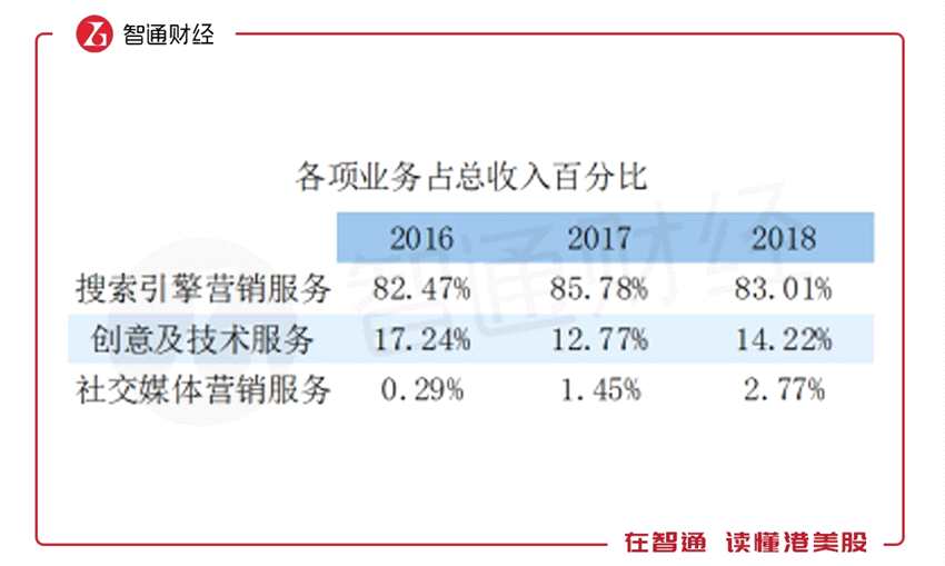 毛利率方面，三財(cái)年中2017年出現(xiàn)下滑，主要由社交媒體營(yíng)銷(xiāo)服務(wù)業(yè)務(wù)所拉低，據(jù)招股書(shū)介紹，該業(yè)務(wù)2017年毛利率下降主要由于團(tuán)隊(duì)擴(kuò)大導(dǎo)致該業(yè)務(wù)員工成本增加，隨后該業(yè)務(wù)于2018年—2019年財(cái)政年度3個(gè)月又有大幅提升，主要與該業(yè)務(wù)收益增加、以及員工流失導(dǎo)致人工成本降低有關(guān)。