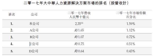 新股速遞 |萬(wàn)寶盛華，中國(guó)人力資源服務(wù)第一股