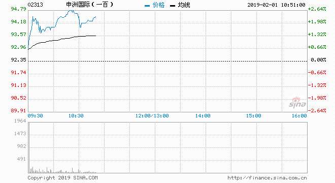 申洲（02313）最新遭汇证及高盛唱淡，惟现报94.45元，升2.27%，盘中高见94.5元，收复五十天线（约93.007元），暂成交达66万股，涉资6154万元。