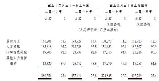 新股速遞 |萬(wàn)寶盛華，中國(guó)人力資源服務(wù)第一股