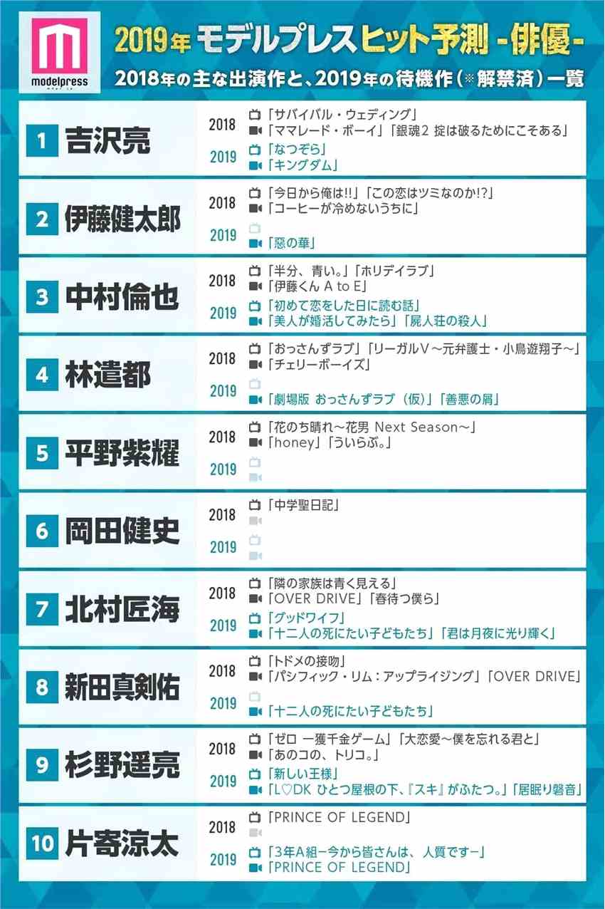 2019年日本爆红女演员TOP10预测！第一果然是她！
