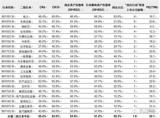資料來源：國資委，長江證券研究所