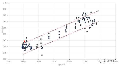 資料來源：長江證券研究所