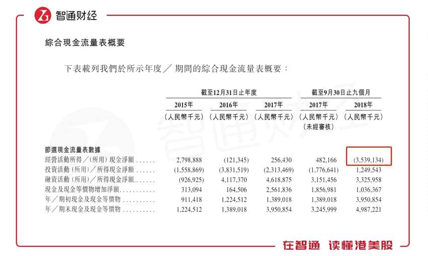 盡管德信中國預(yù)期2019年的經(jīng)營活動將產(chǎn)生正現(xiàn)金流量凈額，因為其將于2019年上半年預(yù)售若干新項目。