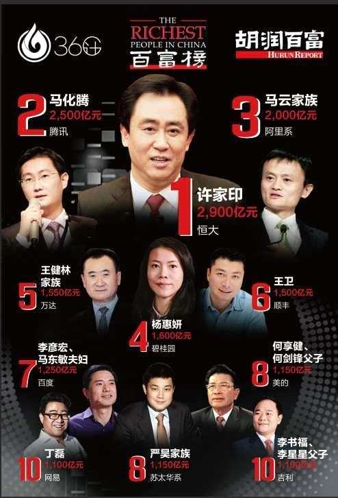 图说：中国富豪中，许家印、马云和王健林等加入了踢球者的行列。