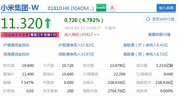雷軍宣布將在20日發(fā)布小米9后 小米午后大漲6.79%