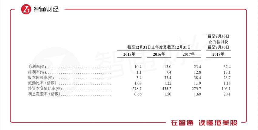 德信中國表示，期內(nèi)毛利率增加主要是因為平均售價由2017年同期的16758元/平方米增至18462元/平方米，此外土地成本由7494.9元/平方米減至7120.4元/平方米。