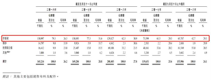 截至2018年3月31日止3個(gè)財(cái)年及截至2018年9月30日止6個(gè)月，分別實(shí)現(xiàn)收益約1.65億港元、1.69億港元、2.08億港元、1.54億港元;毛利分別約4336.5萬(wàn)港元、4870.8萬(wàn)港元、5799.5萬(wàn)港元、3702.1萬(wàn)港元;經(jīng)調(diào)整純利分別約2071.6萬(wàn)港元、2791.2萬(wàn)港元、3129.9萬(wàn)港元、2069.0萬(wàn)港元。