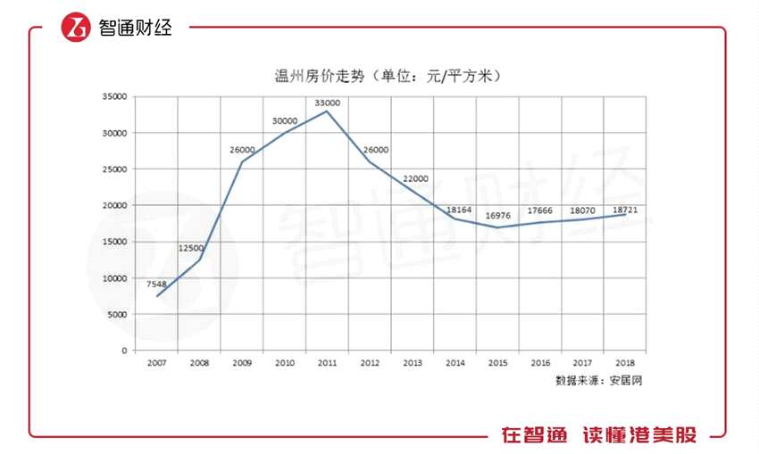 據(jù)安居網(wǎng)數(shù)據(jù)統(tǒng)計，即使在2018年溫州不斷推進“大拆大整”、“大建大美”主題，大量城中村拆建的情況下，其房價也僅僅由2017年的18070元/平方米上漲至18721元/平方米。