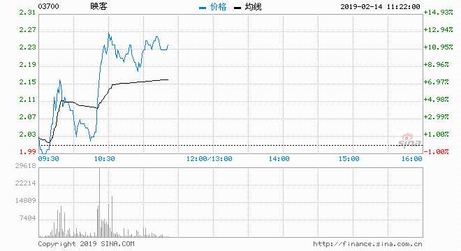 映客（03700）现报2.2元，升9.45%，盘中高见2.28元，收复百天线（约2.218元），暂成交达2539万股，涉资5463万元。