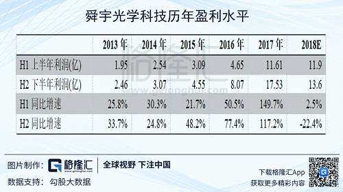 反彈50%的舜宇發(fā)了盈警，賣還是買？
