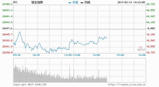 港股午后變動不大，仍維持逾百點跌幅。