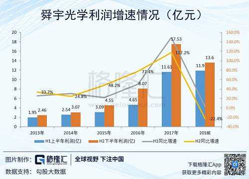 反彈50%的舜宇發(fā)了盈警，賣還是買？