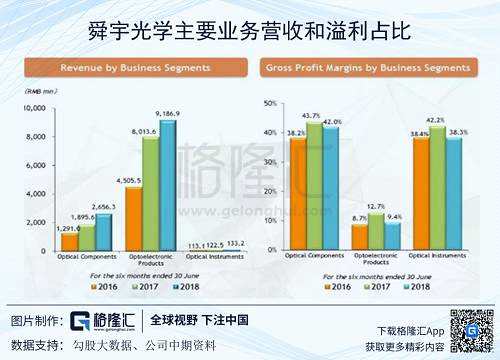 可以看到，雖然2018H1光學(xué)零件的業(yè)務(wù)營收占比只有公司總營收的28%，但貢獻了71%的分部溢利；而營收占比77%的光電產(chǎn)品卻只貢獻了28.5%的分部溢利。