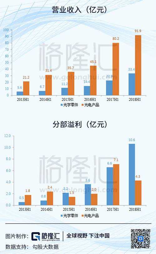2018上半年，光電產(chǎn)品毛利率相對于去年12%下降3pct至9%，但是由于本身攝像頭模組的毛利率較低，同時營收體量較大，毛利下降的絕對值體量大。再加上匯兌損失，光學(xué)零件帶來的新增溢利被抹平，導(dǎo)致盈利基本沒增長。