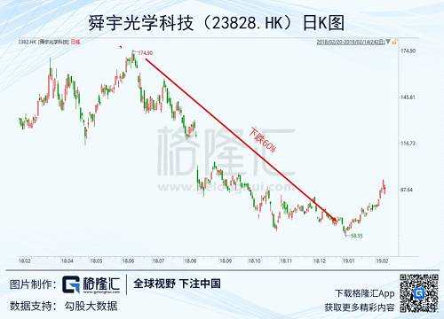 而這次利潤下滑，還是這幾年首次出現(xiàn)的情況。不過看市場的反應(yīng)，相對于中期報告時跌的24%，今天的跌幅不算太多。在連續(xù)了60%之后，大家對于公司業(yè)績下滑也有點不敏感了。