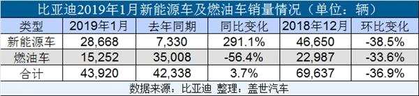 销量，比亚迪，比亚迪1月销量，比亚迪新能源销量，车企销量