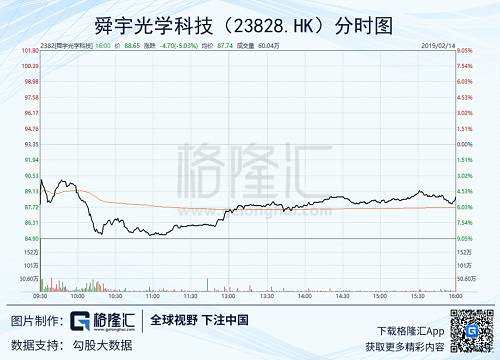 從2010年以來，舜宇的營收和凈利潤同比增速長期保持20%以上，2017年全年甚至達到了近50%的營收增速，129%的凈利增速。而2018中期報告時，舜宇的營收增速直接下降到了19%，同時毛利增速為12%，凈利潤增速只有2%。