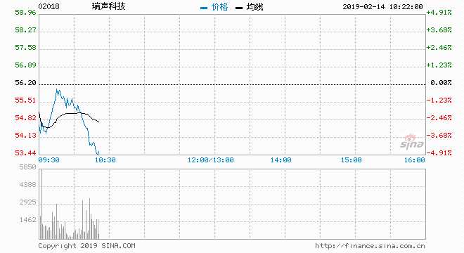 兩只藍(lán)籌手機設(shè)備股上日（13日）急升后見回吐，其中舜宇光學(xué)（02382）報88.35元，跌5.36%，暫成交474萬股，涉資4.22億元，暫表現(xiàn)最差藍(lán)籌。