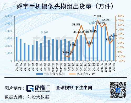 不過一點大家可能會忽略，除了整個手機行業(yè)競爭越來越激烈之外，舜宇的財報自身也有些特點，導(dǎo)致影響了報表的增速。