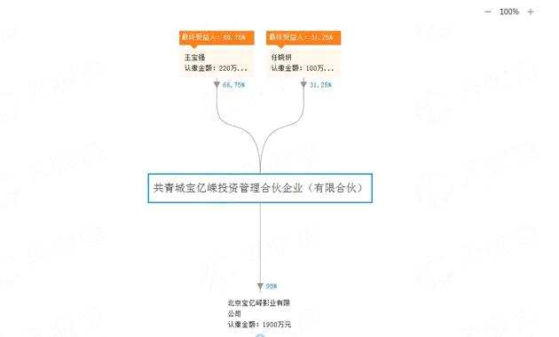 王宝强占股68.75%，任晓妍占股31.25%。