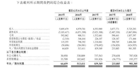 3、保薦人是建銀，承銷則由建銀、交銀及光大等三家銀行背景券商牽頭，最近2年，建銀保薦的項(xiàng)目基本都是小漲或者小跌，唯一一個首日漲幅超10%的還是弘陽地產(chǎn);6.5分