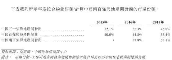 5、德信中國扎根于浙江省，輻射長三角及長江中下游主要城市，這些地方經(jīng)濟(jì)基礎(chǔ)好，房價有向一線城市靠攏的趨勢。公司在杭州的項(xiàng)目2015~2018年的平均售價分別為1.55萬、1.72萬、2.49萬和3.21萬元/平方米;浙江湖州市的均價也從2015年的8400元上漲到了2.26萬元。售價的不斷提高也導(dǎo)致公司毛利率提升。7.5分