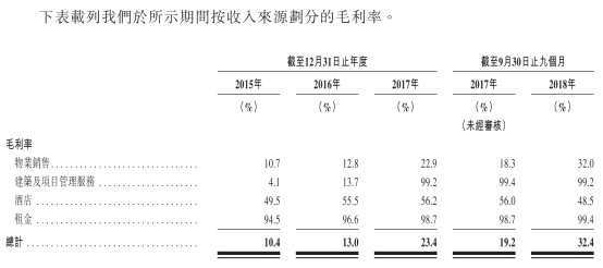 6、最近三個完整年度，德信中國確認(rèn)售出建筑面積49.9萬、41.9萬及42.0萬平方米，每年不到50萬平米。截至2018年11月30日，就權(quán)益比例而言，公司的土地儲備總計(jì)為693.39萬平方米，其中589.87萬平方米位于浙江省。按平均1倍容積率計(jì)算，可售建筑面積接近700萬平方米。以當(dāng)前的開發(fā)及銷售速度，夠公司賣十幾年。拿地2年不開發(fā)就要收回，所以未來公司的業(yè)績可能會爆發(fā)。8分