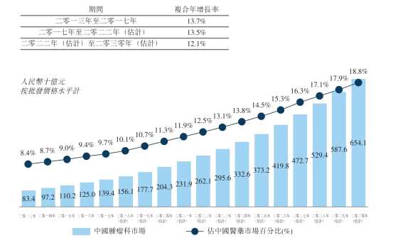 4、業(yè)務(wù)看不懂，處于臨床階段的有9種藥物，好幾個(gè)已經(jīng)到了關(guān)鍵期了，總有一朵花能結(jié)果吧。專業(yè)機(jī)構(gòu)可能也是這么認(rèn)為的，基石藥業(yè)B輪融資2.6億美刀，曾刷新了中國生物醫(yī)藥創(chuàng)新企業(yè)B輪融資最高紀(jì)錄。主權(quán)財(cái)富基金新加坡政府投資公司(GIC)、紅杉資本中國基金、云鋒基金、通和毓承資本、毓承資本(藥明康德持有毓承資本17.308%的LP份額)、高瓴資本等多家投資公司及機(jī)構(gòu)都極為青睞該公司。拋開藥明康德不說，其他幾家大金主跟公司可沒有業(yè)務(wù)往來。7分