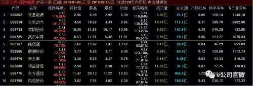 今年以来A股涨幅top10出炉，快来对照你的持仓股，人家的股票为什么那么牛？！（附表）