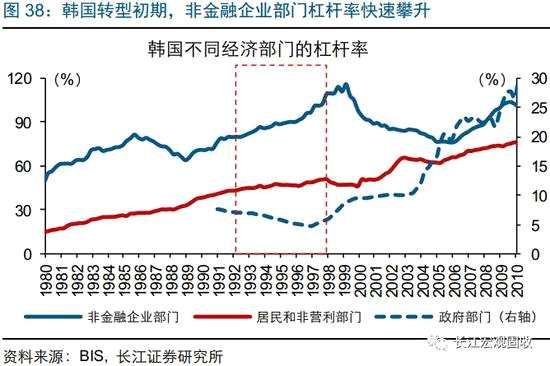 转型中后期，日本内外环境趋稳，韩国经济动荡