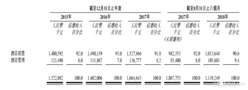 這一數(shù)據(jù)對比從根本上反映出開元酒店在運營上一定程度的“重資產(chǎn)”屬性。了解到，開元酒店的酒店經(jīng)營業(yè)務(wù)需要公司負(fù)責(zé)承擔(dān)所經(jīng)營酒店的門店租金、擴建及翻修等所有經(jīng)營開支。