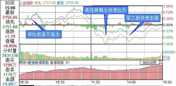 上證綜指分時走勢圖
