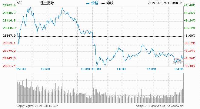  2月19日消息，美国金融市场周一因总统日（Presidents Day）将暂停交易。欧洲股市周一小幅上涨，市场人士继续关注全球两个最大经济体之间的贸易谈判。今日港股恒生指数高开低走，截止收盘，恒生指数跌0.42%，报28228.13点；国企指数跌0.29%，报11116.92点；红筹指数跌0.73%，报4478.93点。大市成交968.76亿港元。