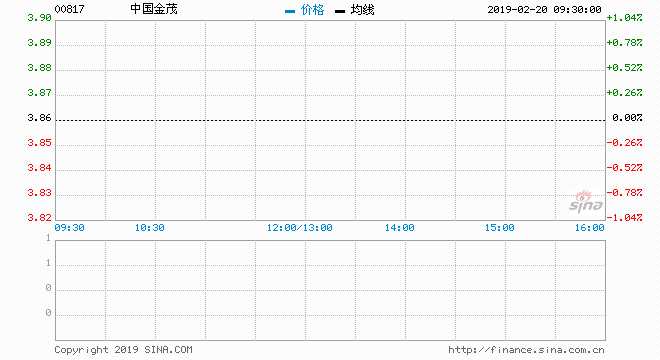 中国金茂（00817-HK）公布，间接全资附属公司金茂投资管理拟向合资格投资者发行本金为18亿元人民币的公司债券，期限为5年，公司债券的票面利率询价区间为3.2%至4.2%。本期债券最终票面利率将根据网下询价簿记结果，由发行人与簿记管理人按照国家有关规定协商一致在利率询价区间内确定。