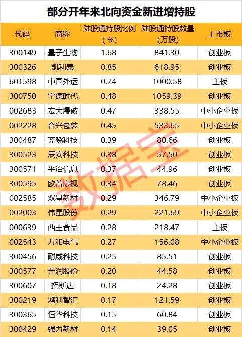 北上資金跑步進(jìn)場(chǎng)！開年以來凈買入近千億，新建倉(cāng)了這54只股票（附名單）