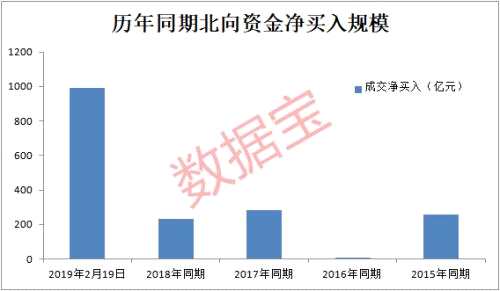 北上資金跑步進(jìn)場(chǎng)！開年以來凈買入近千億，新建倉(cāng)了這54只股票（附名單）